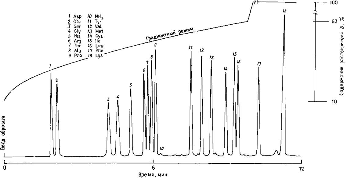 Газожидкостная хроматография аминокислот - Аналитические методы